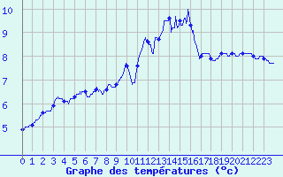 Courbe de tempratures pour Besanon (25)