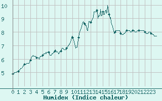 Courbe de l'humidex pour Besanon (25)