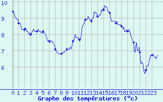 Courbe de tempratures pour Belfort-Dorans (90)