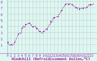 Courbe du refroidissement olien pour Brest (29)