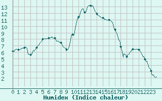 Courbe de l'humidex pour Nmes - Courbessac (30)