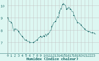 Courbe de l'humidex pour Laval (53)