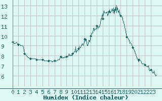 Courbe de l'humidex pour Arras (62)