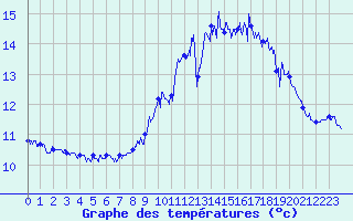 Courbe de tempratures pour Pointe du Raz (29)
