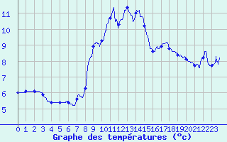 Courbe de tempratures pour Col de la Loge (42)