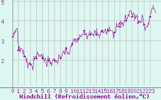 Courbe du refroidissement olien pour Epinal (88)