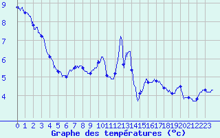 Courbe de tempratures pour Belfort-Dorans (90)