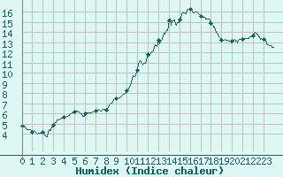 Courbe de l'humidex pour Le Mans (72)