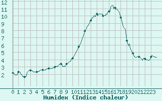 Courbe de l'humidex pour Le Mans (72)