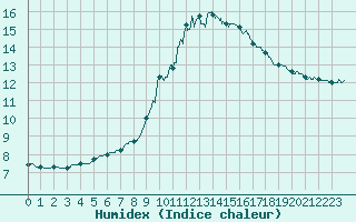 Courbe de l'humidex pour Nmes - Courbessac (30)