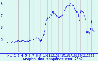 Courbe de tempratures pour Lorient (56)