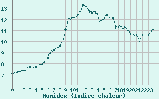 Courbe de l'humidex pour Lille (59)