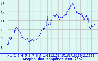 Courbe de tempratures pour Cap Ferret (33)