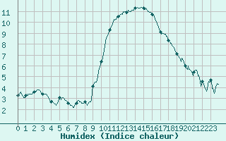 Courbe de l'humidex pour Istres (13)