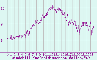 Courbe du refroidissement olien pour Lanvoc (29)