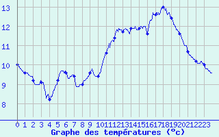 Courbe de tempratures pour Grospierres - Tourasse (07)