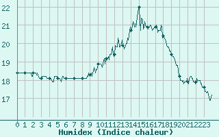 Courbe de l'humidex pour Douzy (08)