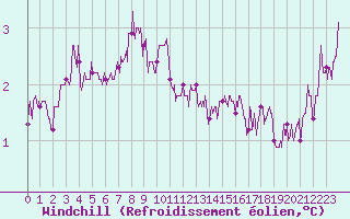 Courbe du refroidissement olien pour Ile de Batz (29)