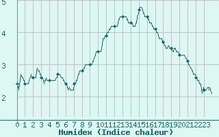 Courbe de l'humidex pour Saint-Auban (04)