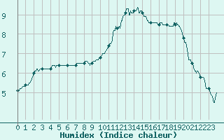 Courbe de l'humidex pour Avord (18)