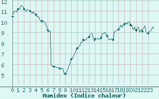 Courbe de l'humidex pour Chlons-en-Champagne (51)