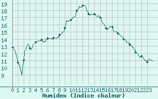 Courbe de l'humidex pour Romorantin (41)