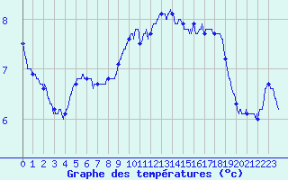Courbe de tempratures pour Valmy (51)