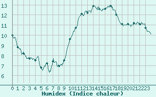 Courbe de l'humidex pour Biarritz (64)