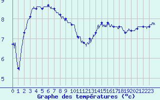 Courbe de tempratures pour Rochefort Saint-Agnant (17)