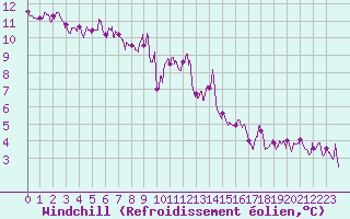 Courbe du refroidissement olien pour Vagney (88)
