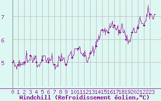Courbe du refroidissement olien pour Lille (59)
