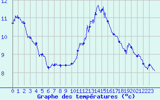 Courbe de tempratures pour Mont-Aigoual (30)