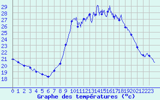 Courbe de tempratures pour Porquerolles (83)
