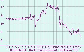 Courbe du refroidissement olien pour Angers-Marc (49)