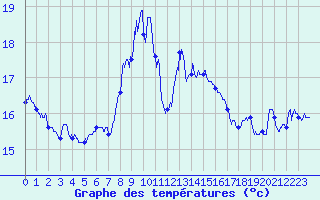 Courbe de tempratures pour Cap Sagro (2B)