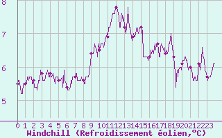 Courbe du refroidissement olien pour Cambrai / Epinoy (62)