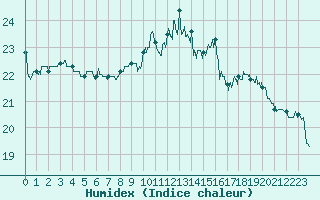 Courbe de l'humidex pour Valence (26)
