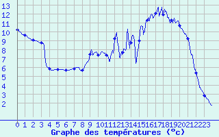 Courbe de tempratures pour Monteils (12)