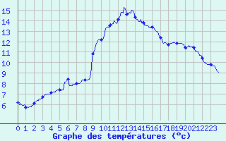 Courbe de tempratures pour Guret Saint-Laurent (23)