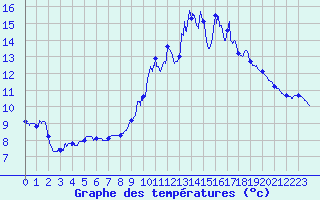 Courbe de tempratures pour Vannes-Sn (56)