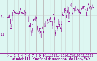 Courbe du refroidissement olien pour Dunkerque (59)