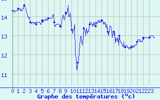 Courbe de tempratures pour Cap Pertusato (2A)