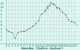 Courbe de l'humidex pour Villacoublay (78)