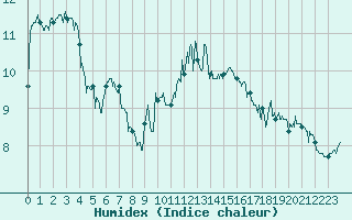 Courbe de l'humidex pour Marignane (13)