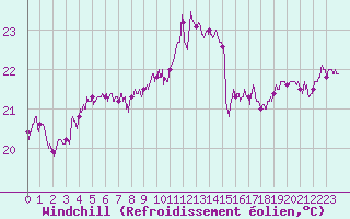 Courbe du refroidissement olien pour Figari (2A)
