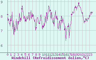 Courbe du refroidissement olien pour Ile de Batz (29)