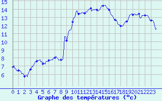 Courbe de tempratures pour Solenzara - Base arienne (2B)