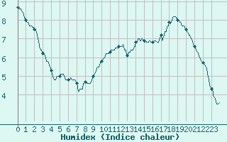 Courbe de l'humidex pour Lille (59)
