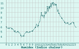Courbe de l'humidex pour Toulouse-Francazal (31)