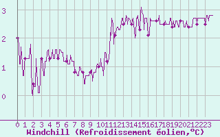 Courbe du refroidissement olien pour Chteau-Chinon (58)